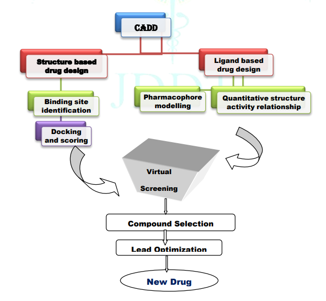 General workflow of Computer-Aided Drug Design